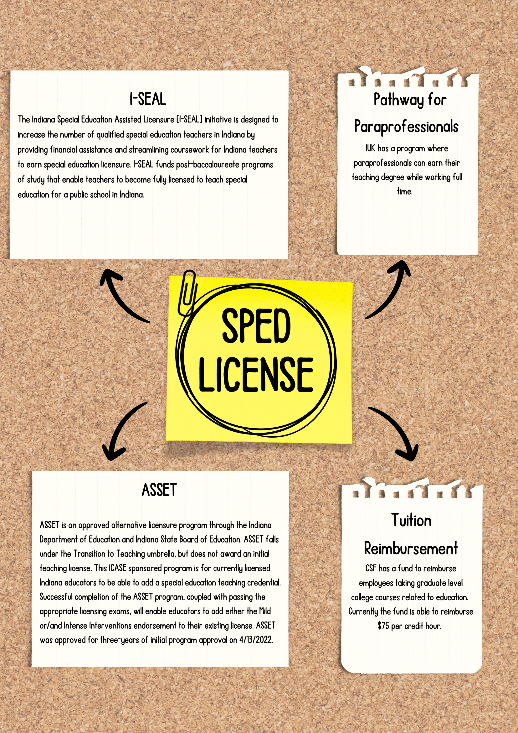 Information on SpEd licensing.